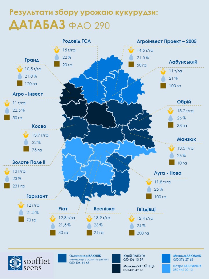 Результати збору урожаю кукурудзи ДАТАБАЗ
