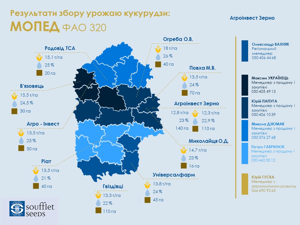 Результати збору урожаю кукурудзи МОПЕД